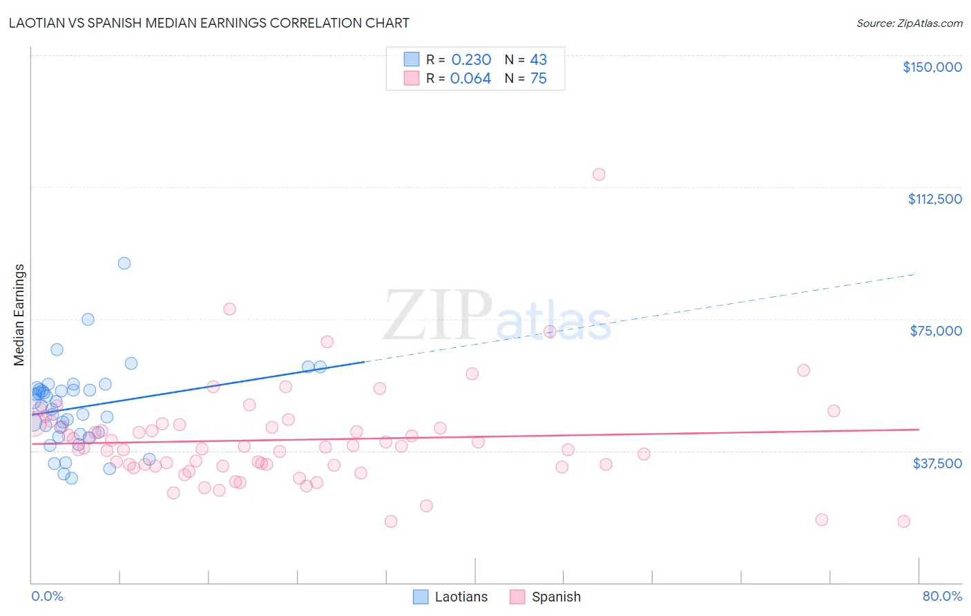 Laotian vs Spanish Median Earnings