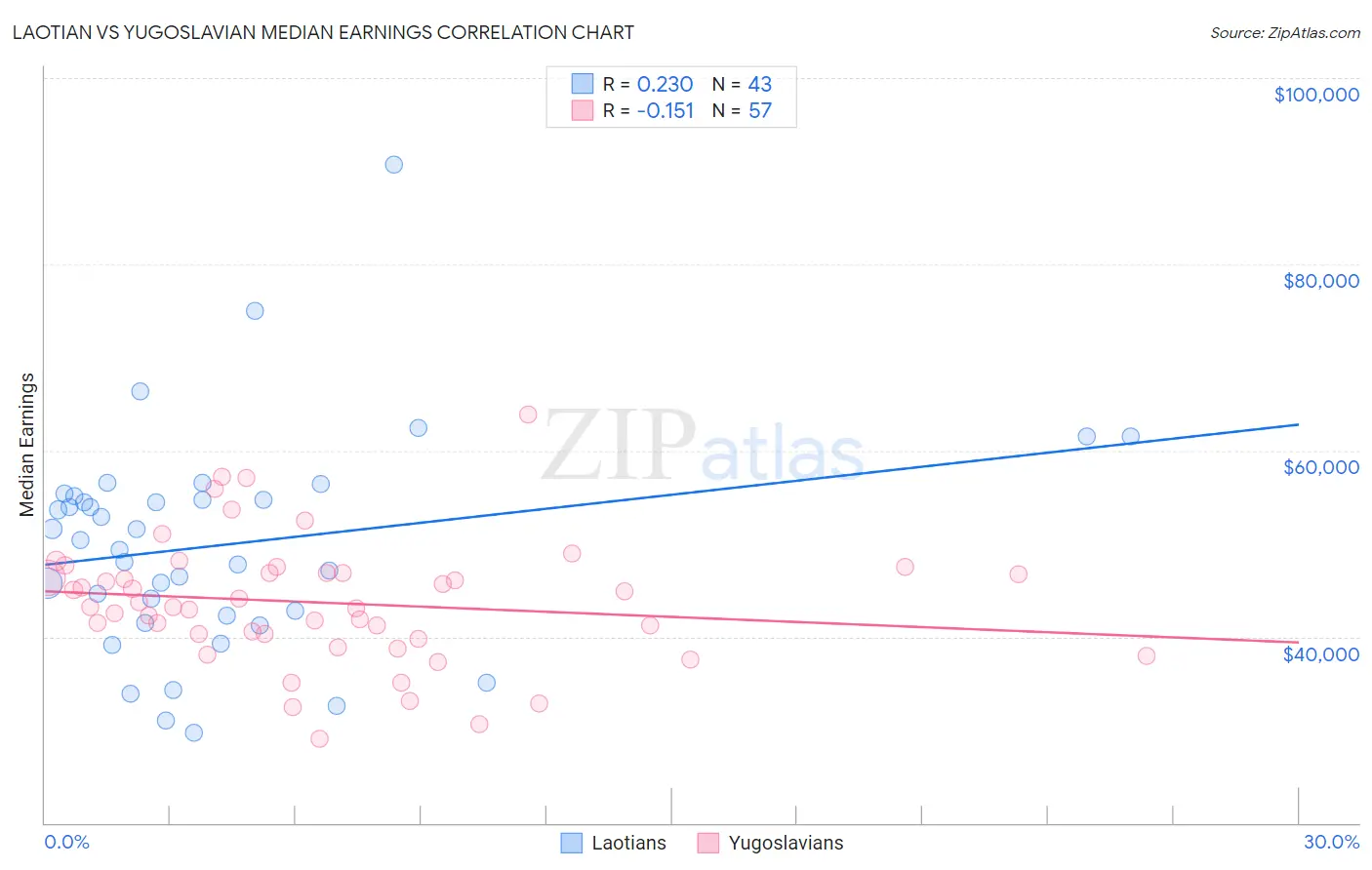 Laotian vs Yugoslavian Median Earnings