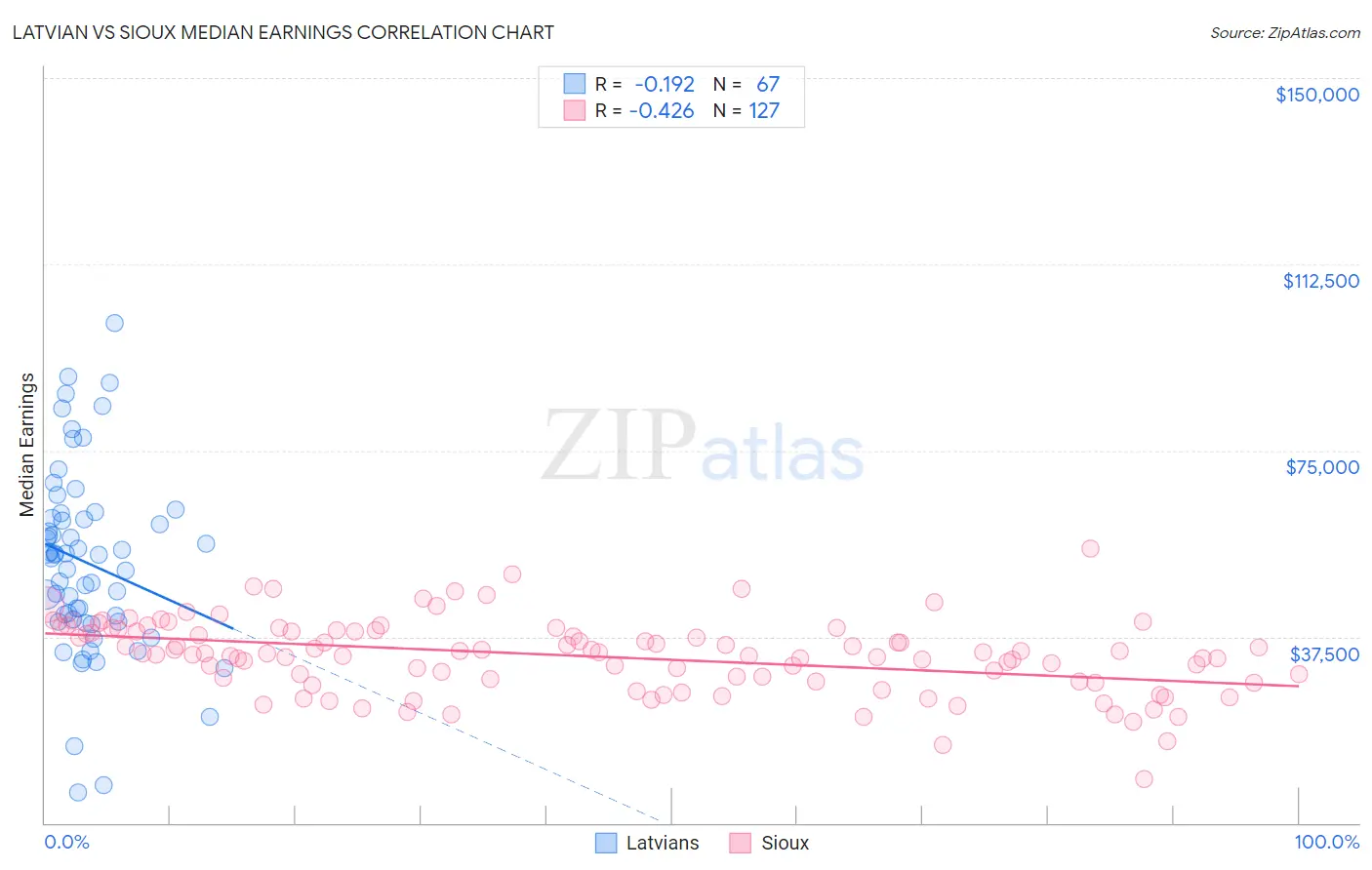 Latvian vs Sioux Median Earnings