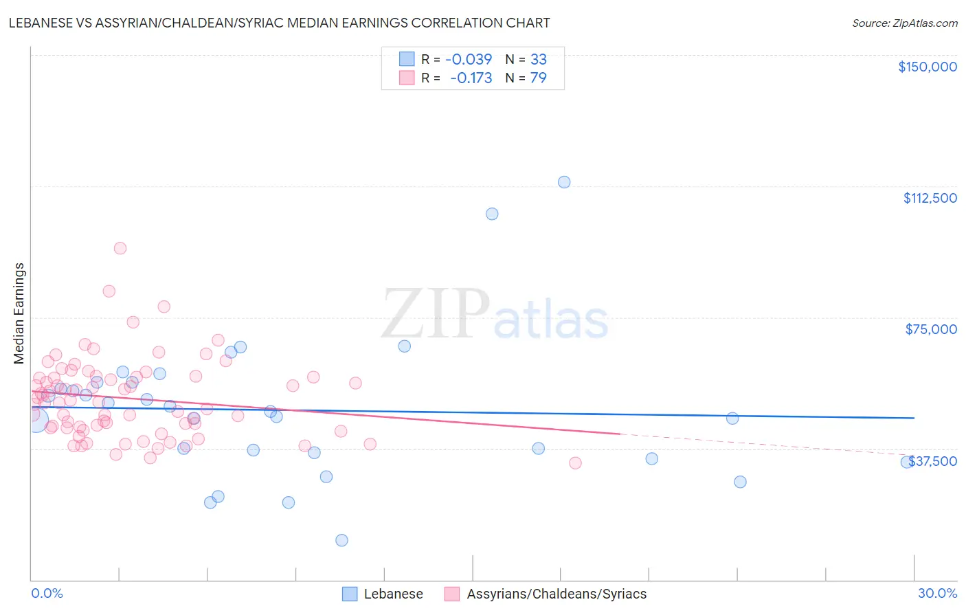 Lebanese vs Assyrian/Chaldean/Syriac Median Earnings