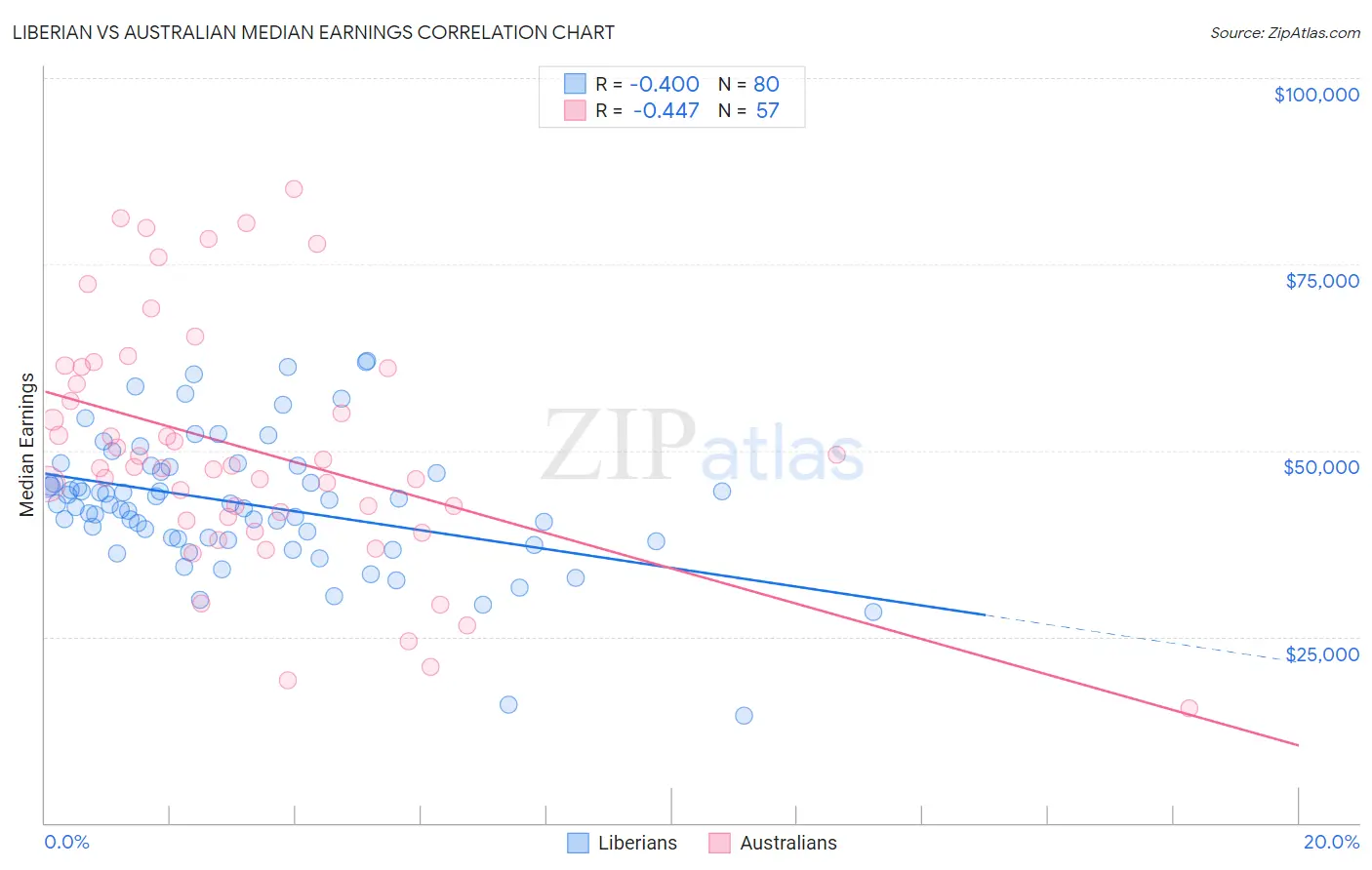 Liberian vs Australian Median Earnings