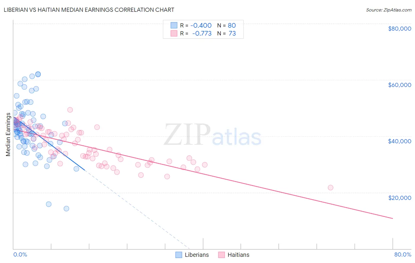 Liberian vs Haitian Median Earnings