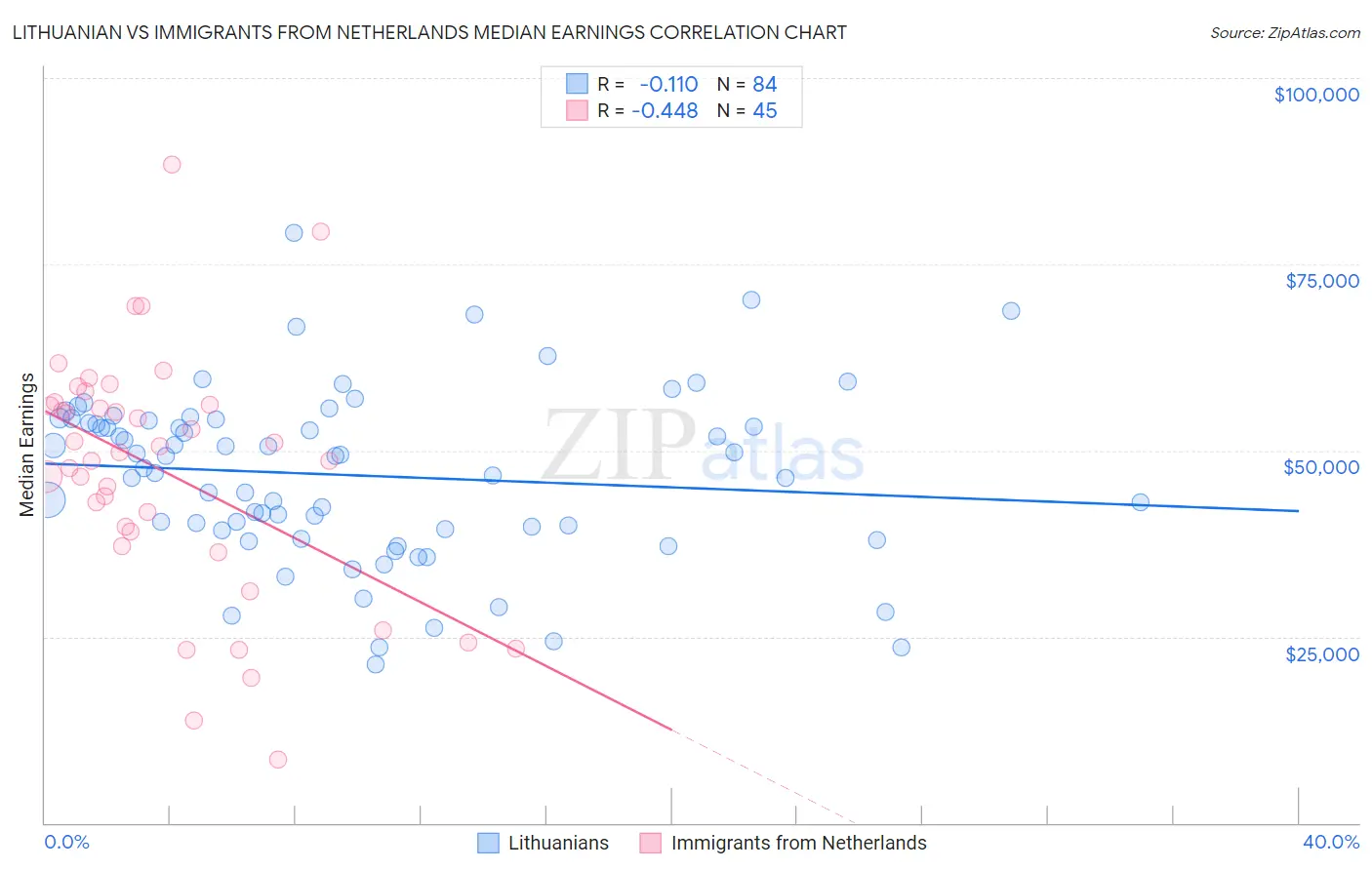 Lithuanian vs Immigrants from Netherlands Median Earnings