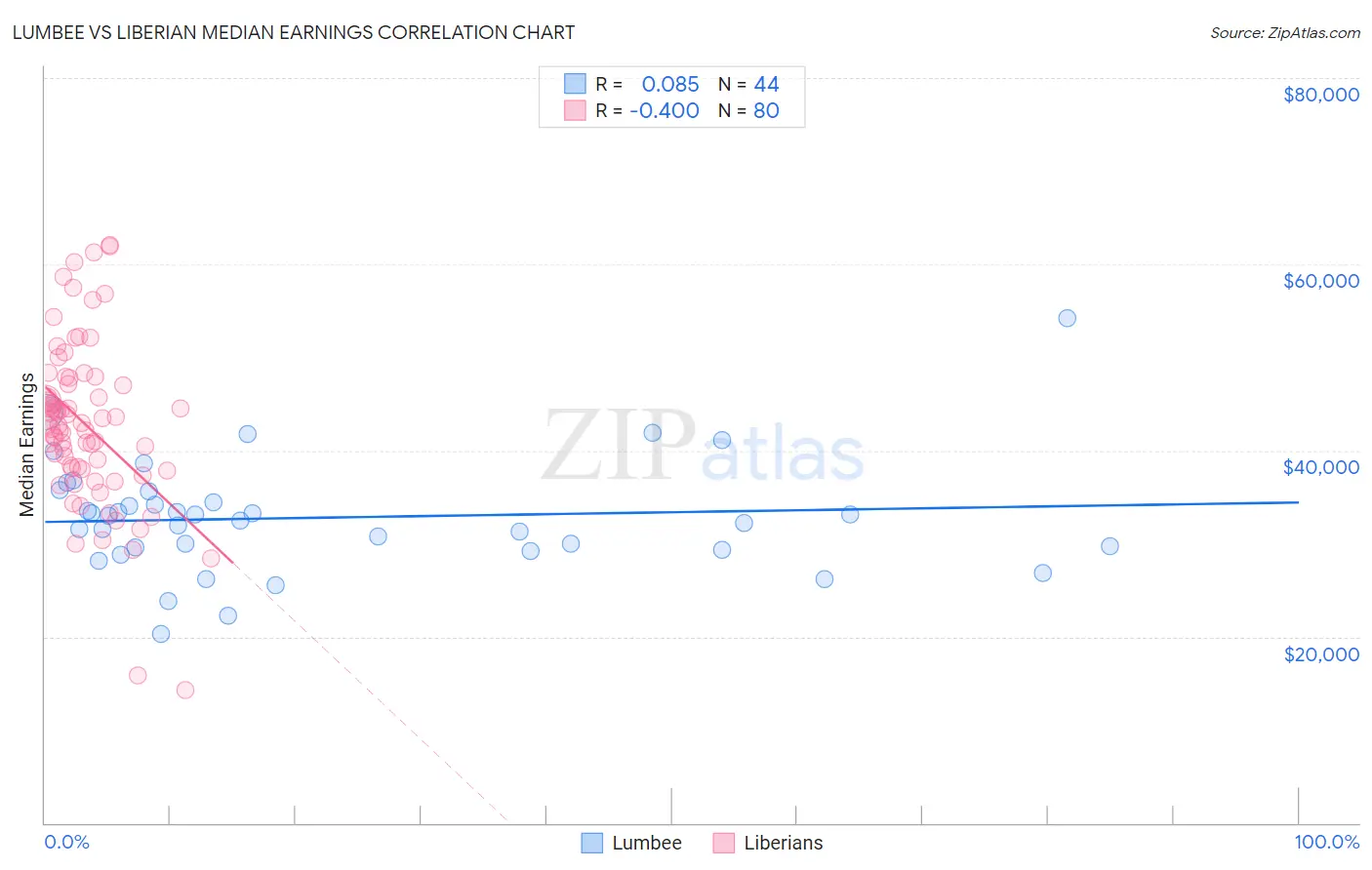 Lumbee vs Liberian Median Earnings