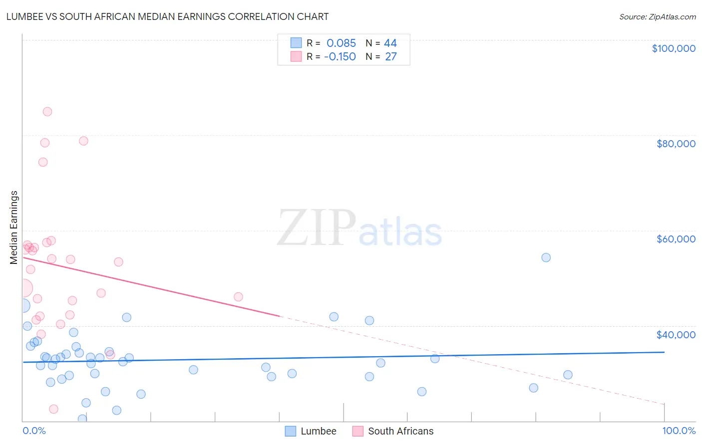 Lumbee vs South African Median Earnings