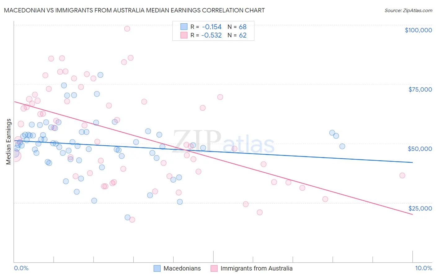 Macedonian vs Immigrants from Australia Median Earnings