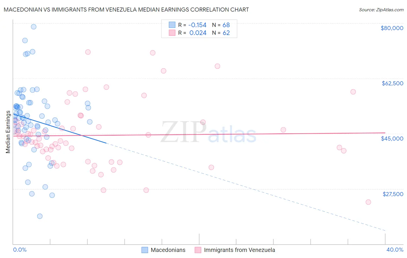 Macedonian vs Immigrants from Venezuela Median Earnings