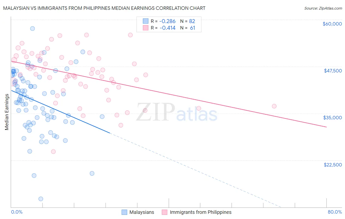 Malaysian vs Immigrants from Philippines Median Earnings