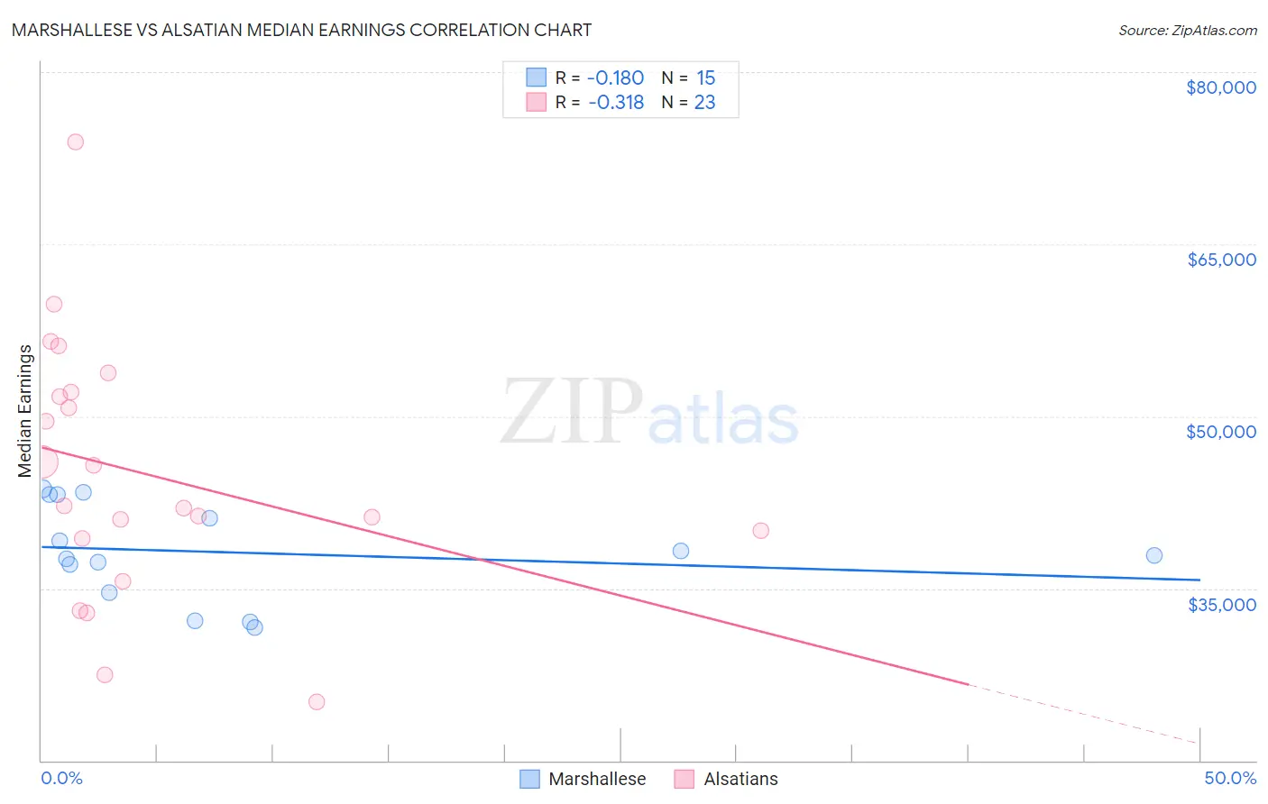 Marshallese vs Alsatian Median Earnings