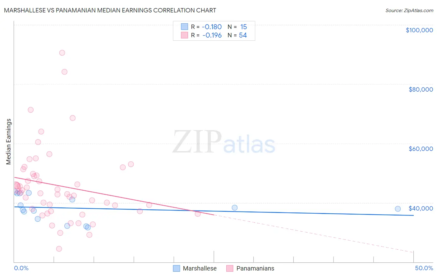 Marshallese vs Panamanian Median Earnings