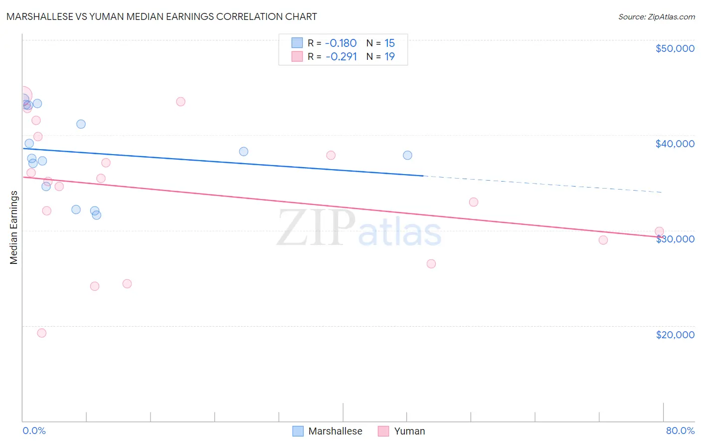 Marshallese vs Yuman Median Earnings