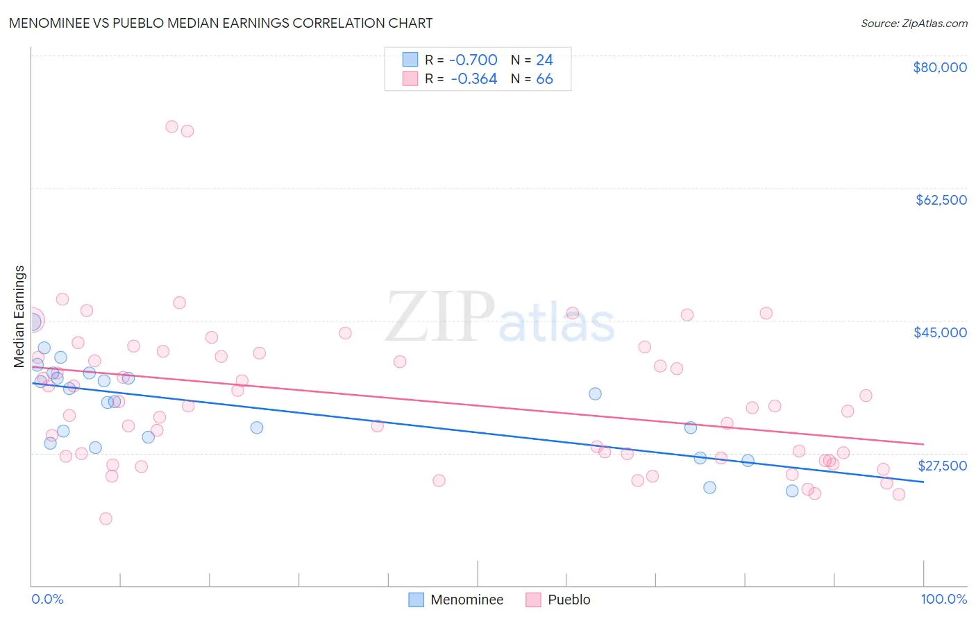 Menominee vs Pueblo Median Earnings