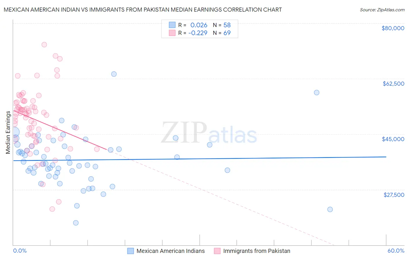 Mexican American Indian vs Immigrants from Pakistan Median Earnings