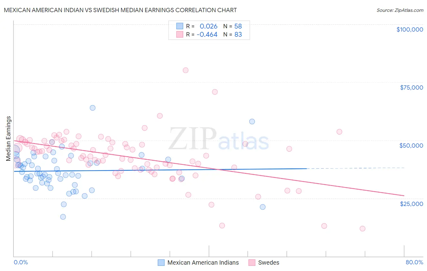 Mexican American Indian vs Swedish Median Earnings