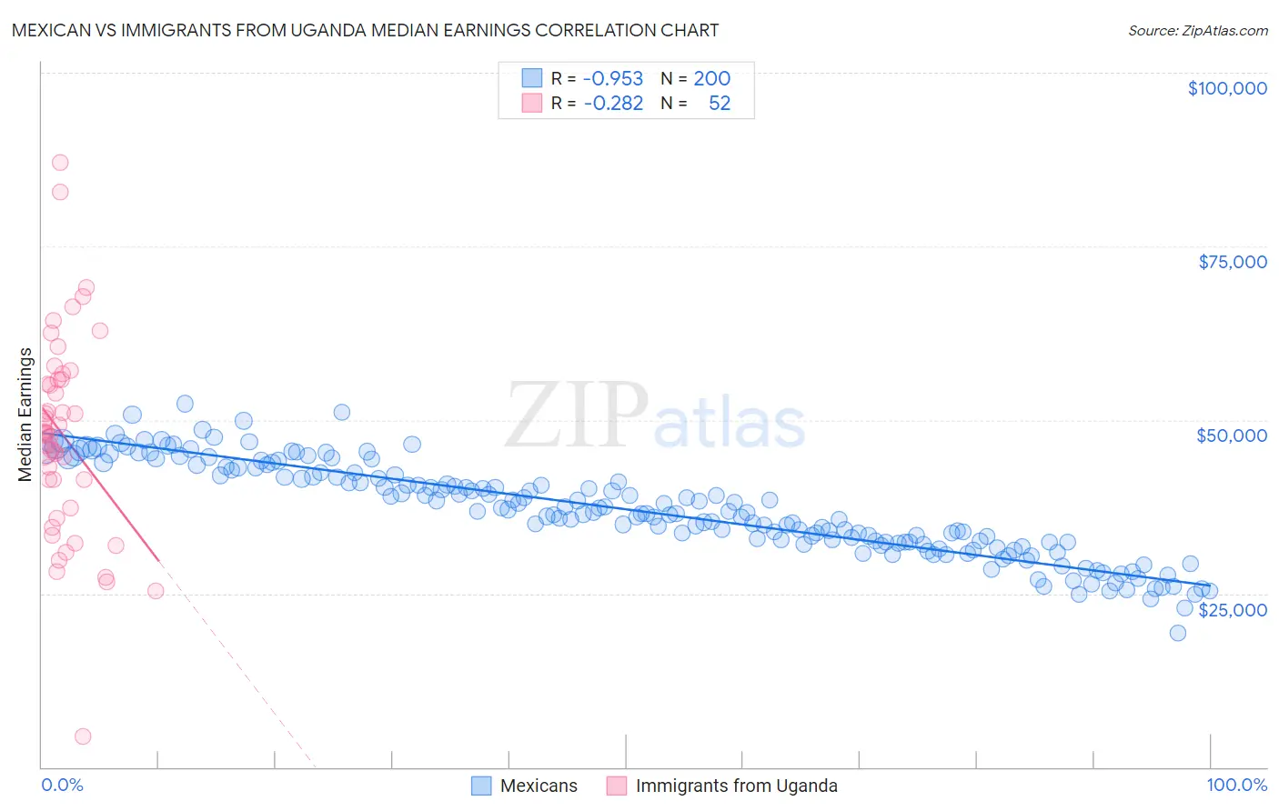 Mexican vs Immigrants from Uganda Median Earnings