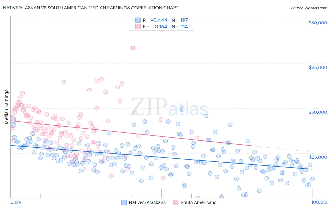 Native/Alaskan vs South American Median Earnings