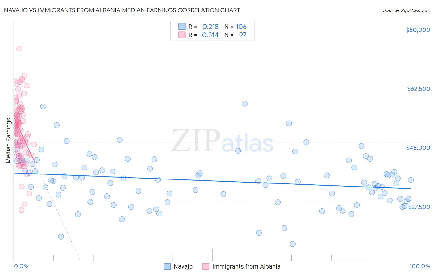 Navajo vs Immigrants from Albania Median Earnings