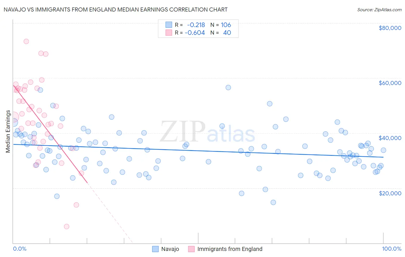 Navajo vs Immigrants from England Median Earnings