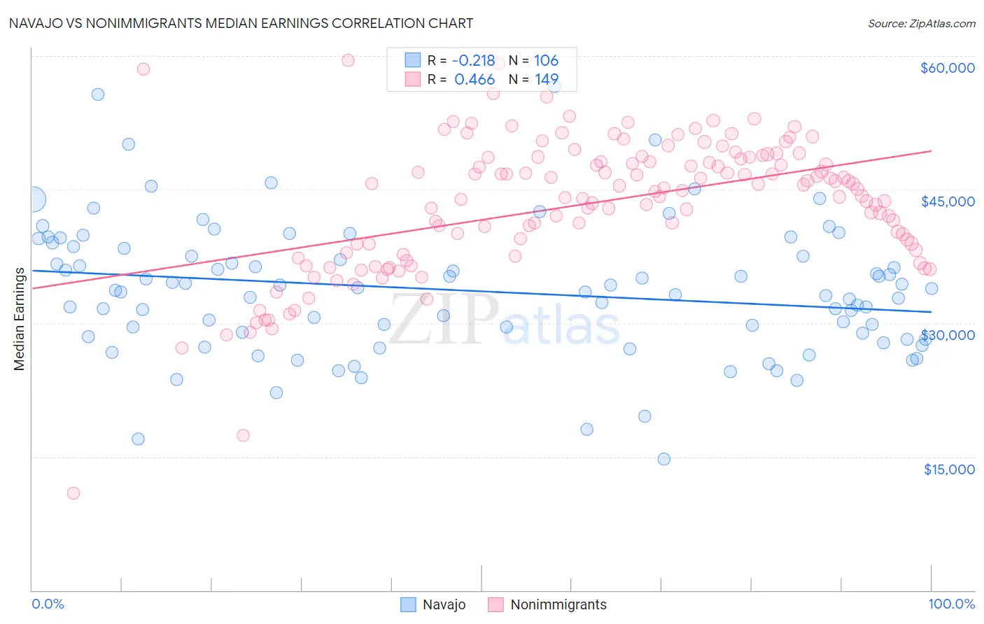 Navajo vs Nonimmigrants Median Earnings