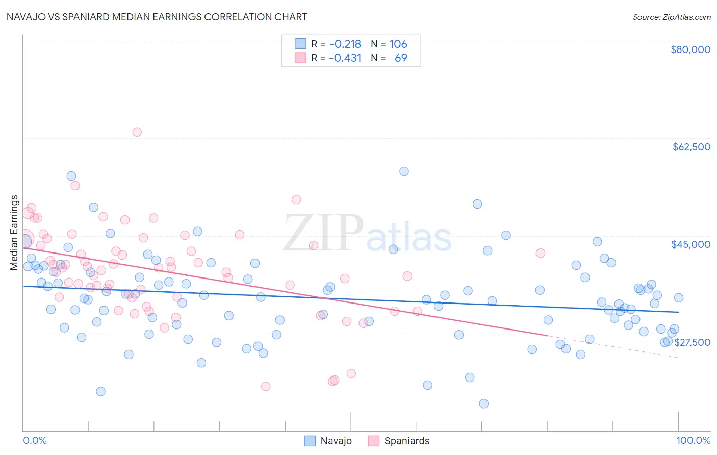 Navajo vs Spaniard Median Earnings