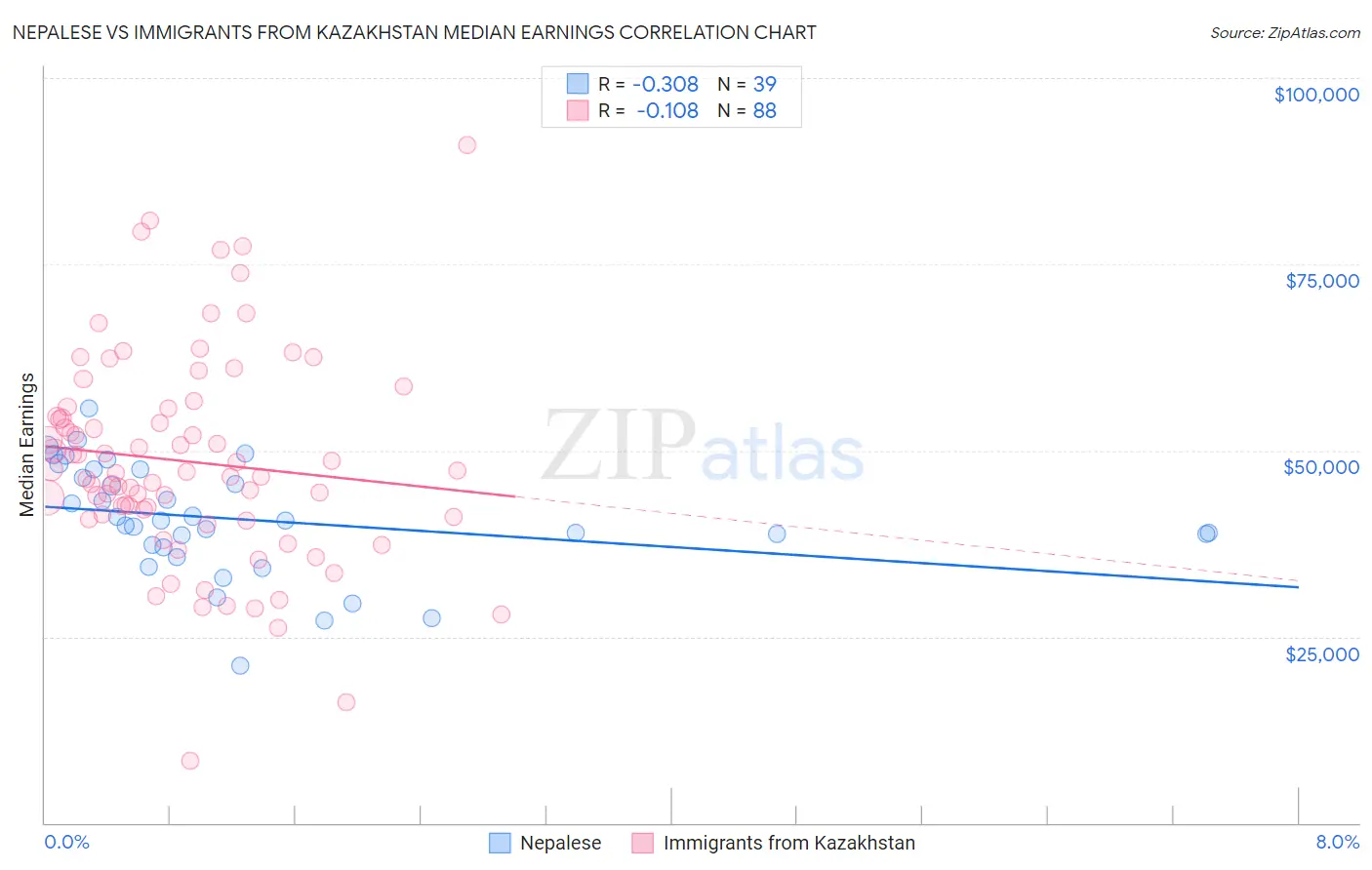 Nepalese vs Immigrants from Kazakhstan Median Earnings