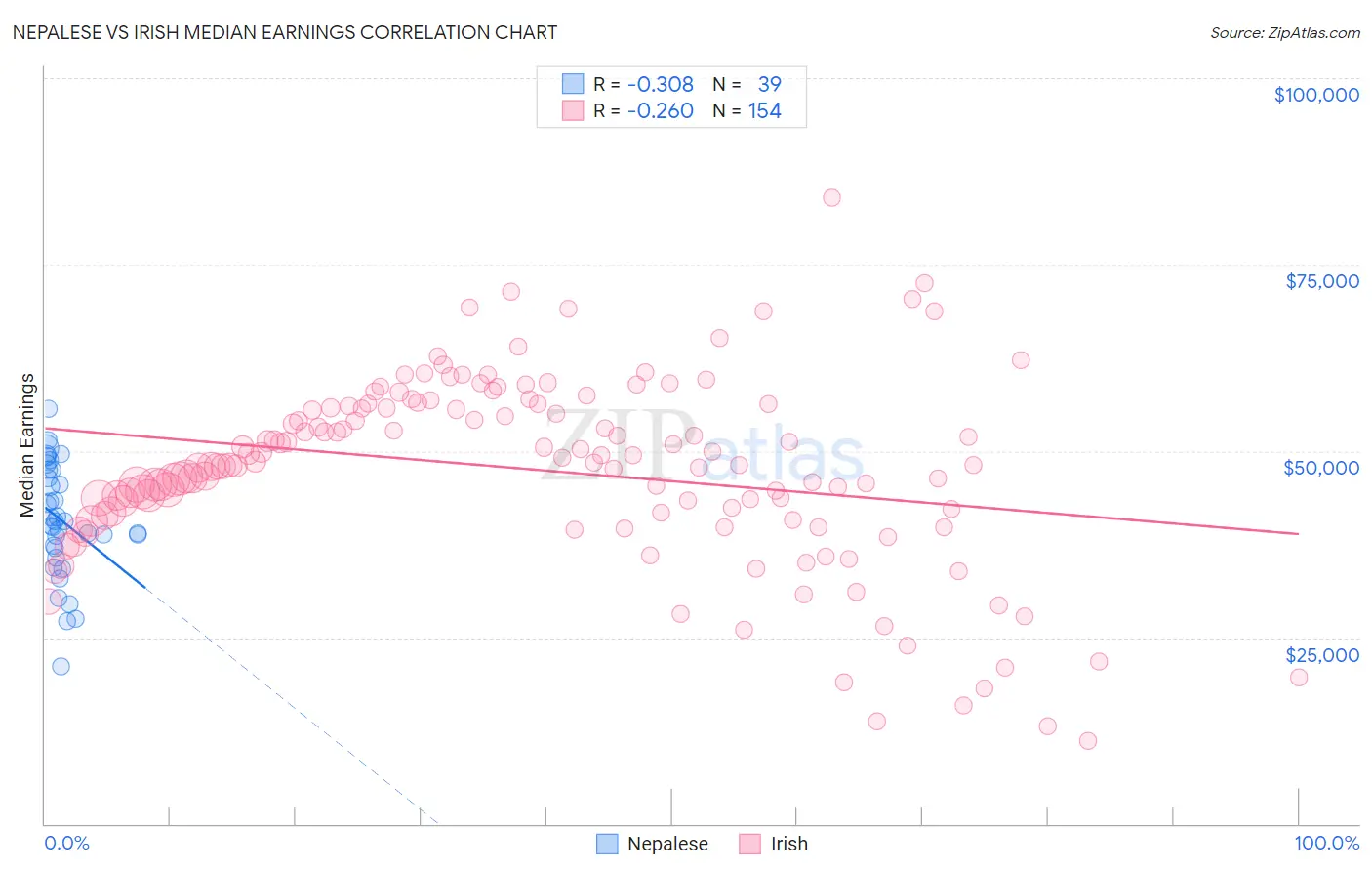 Nepalese vs Irish Median Earnings