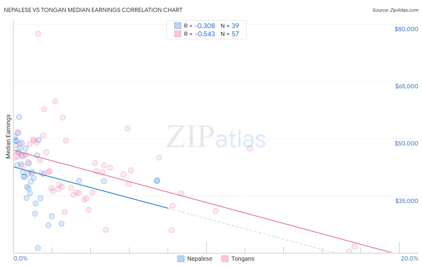 Nepalese vs Tongan Median Earnings