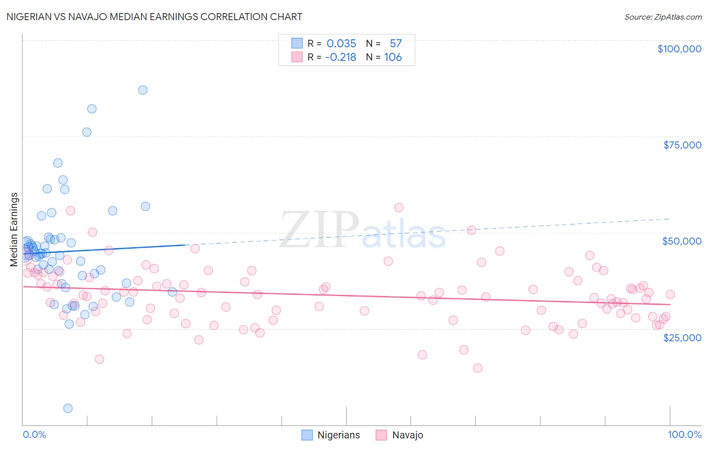 Nigerian vs Navajo Median Earnings