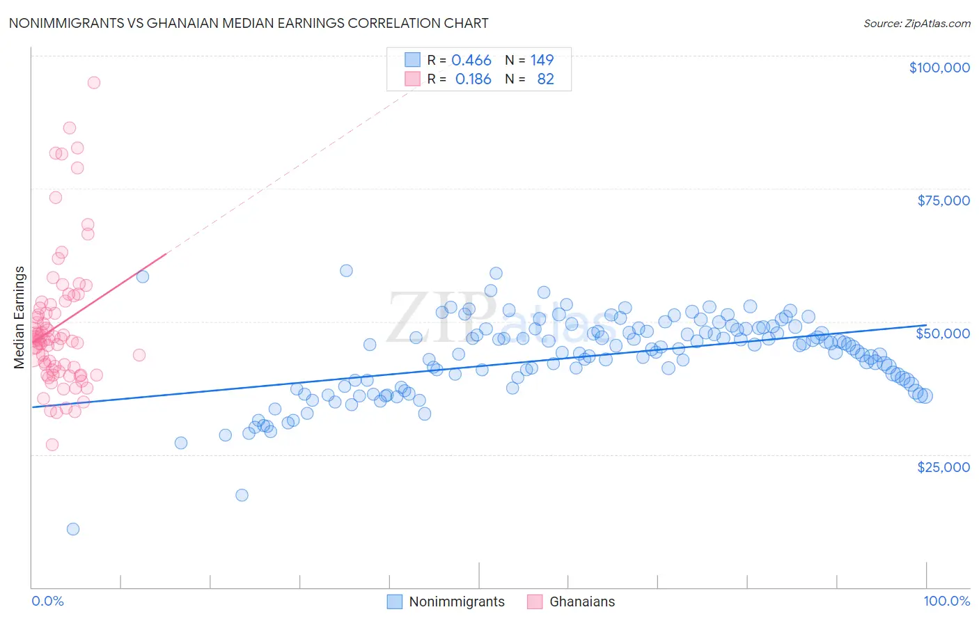 Nonimmigrants vs Ghanaian Median Earnings