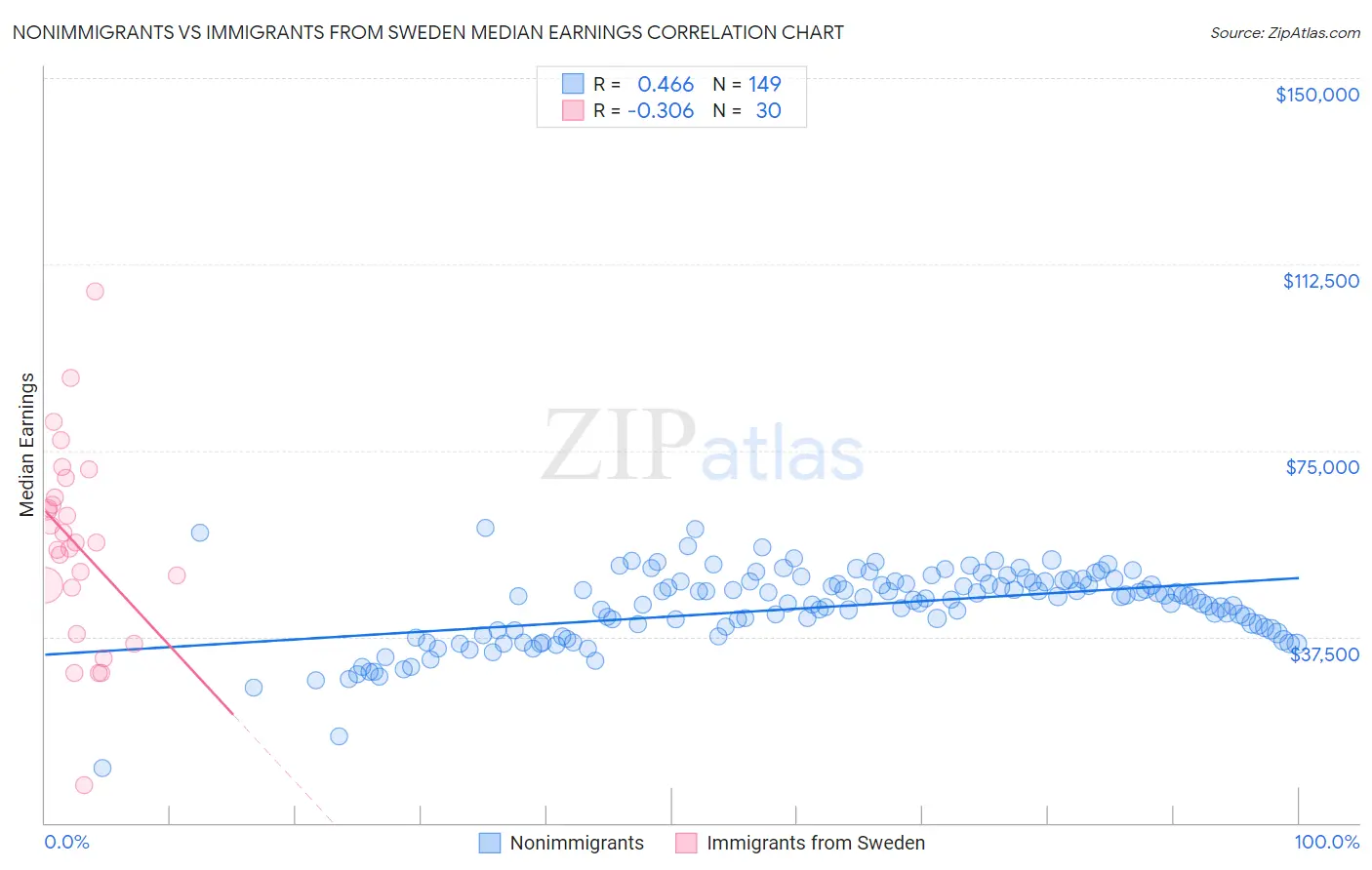 Nonimmigrants vs Immigrants from Sweden Median Earnings