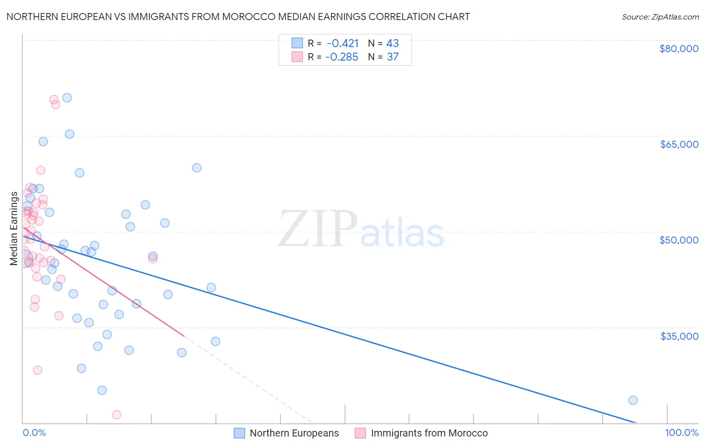 Northern European vs Immigrants from Morocco Median Earnings