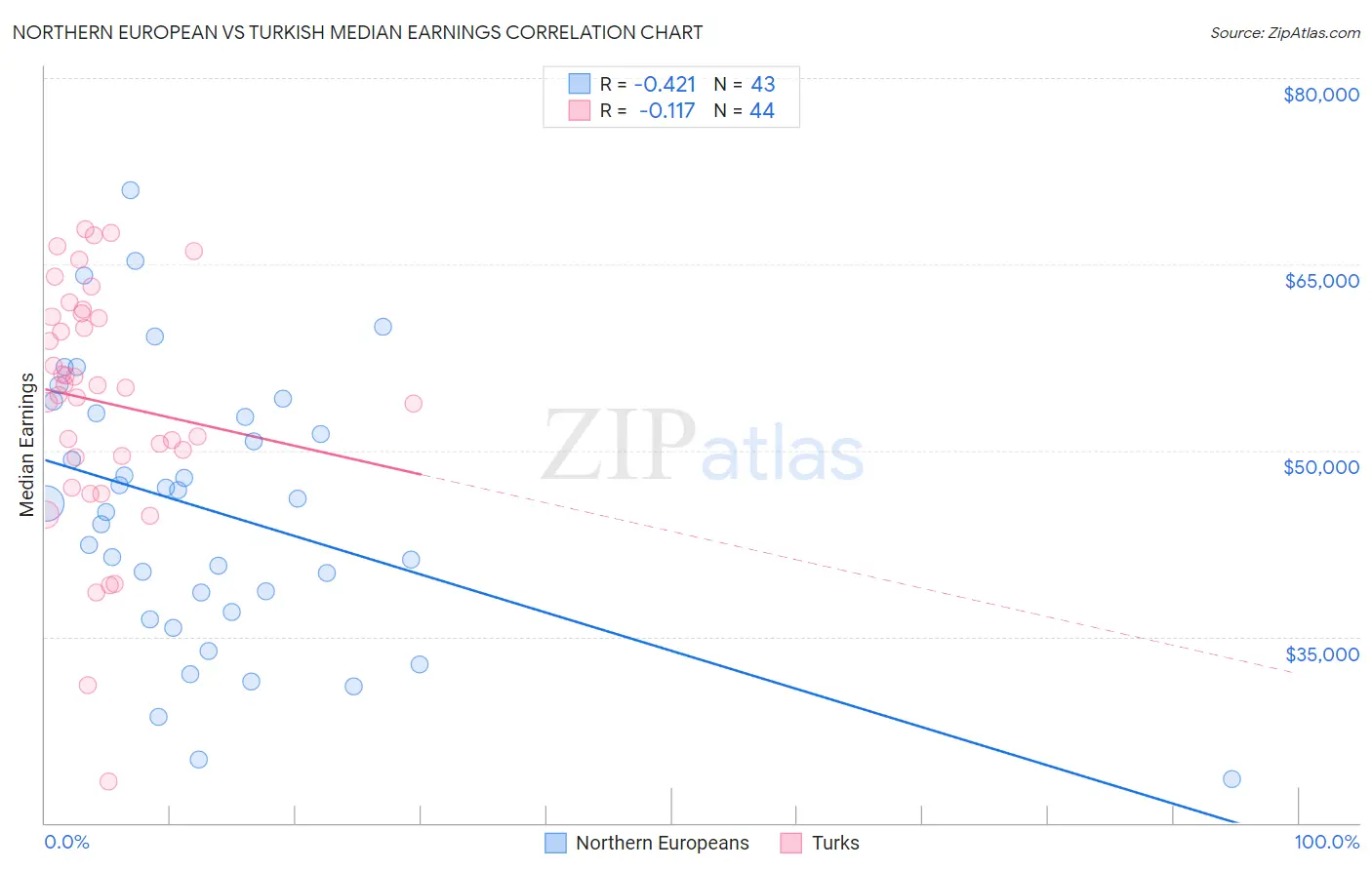 Northern European vs Turkish Median Earnings