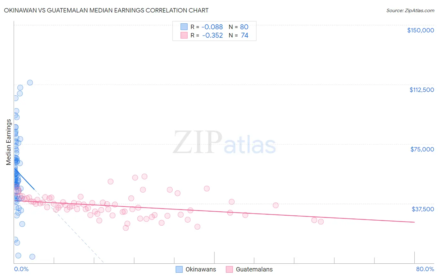 Okinawan vs Guatemalan Median Earnings