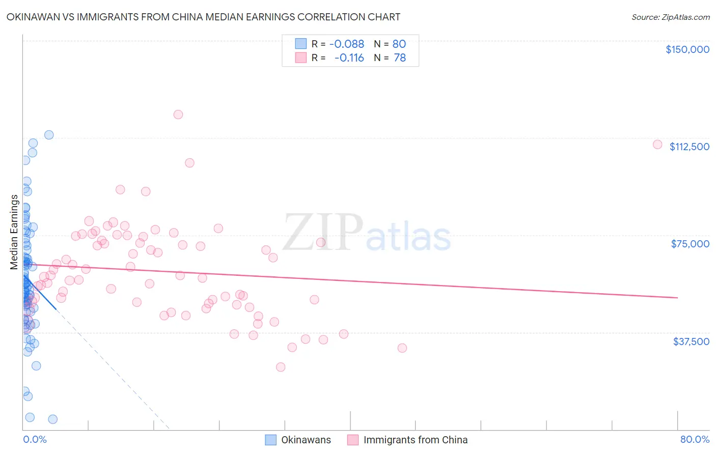 Okinawan vs Immigrants from China Median Earnings