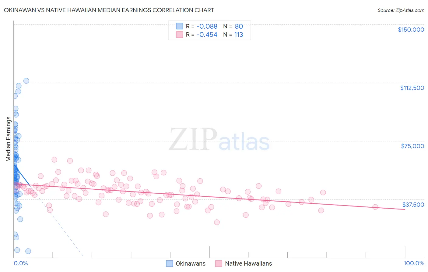 Okinawan vs Native Hawaiian Median Earnings