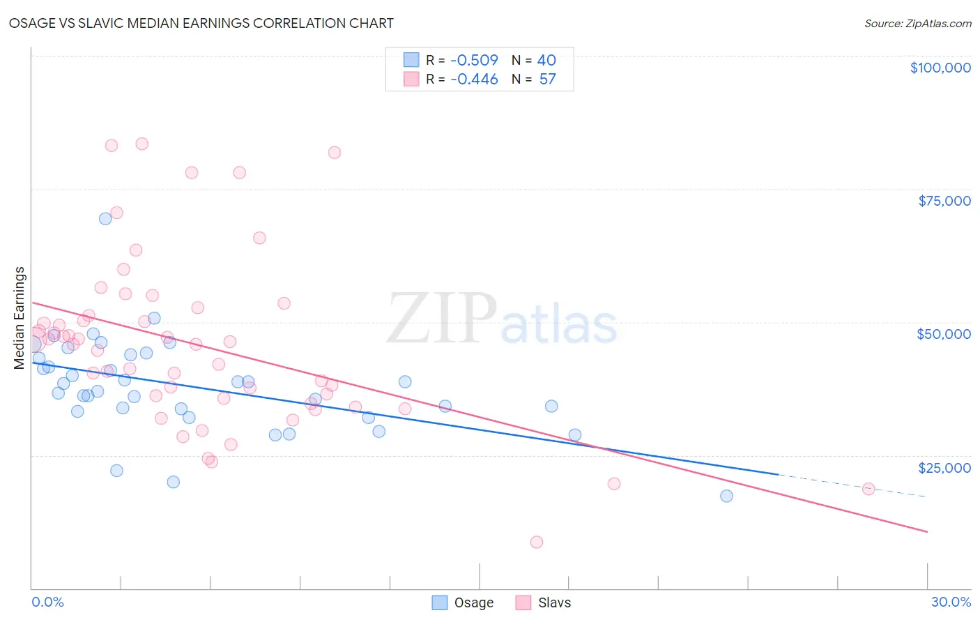 Osage vs Slavic Median Earnings