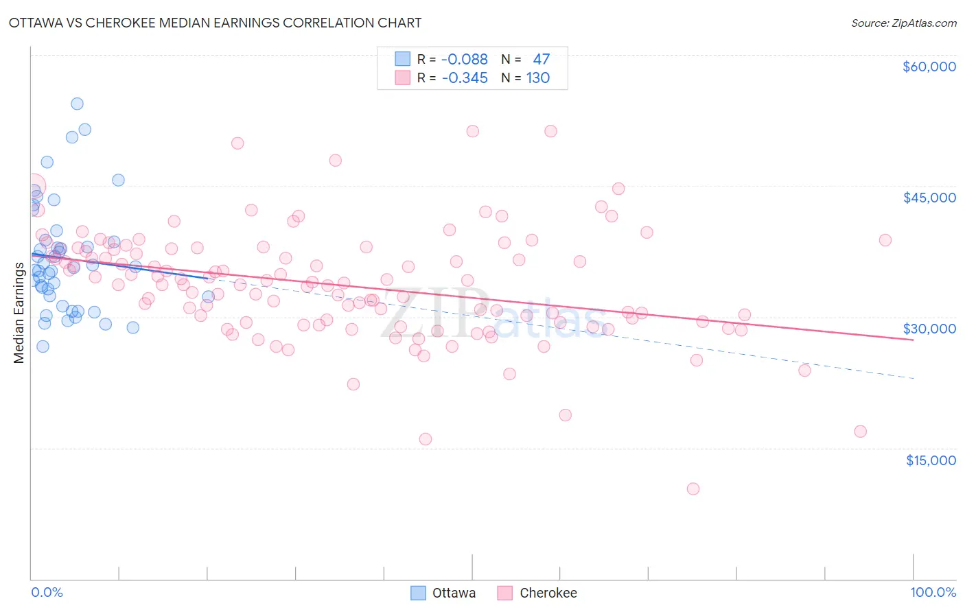 Ottawa vs Cherokee Median Earnings