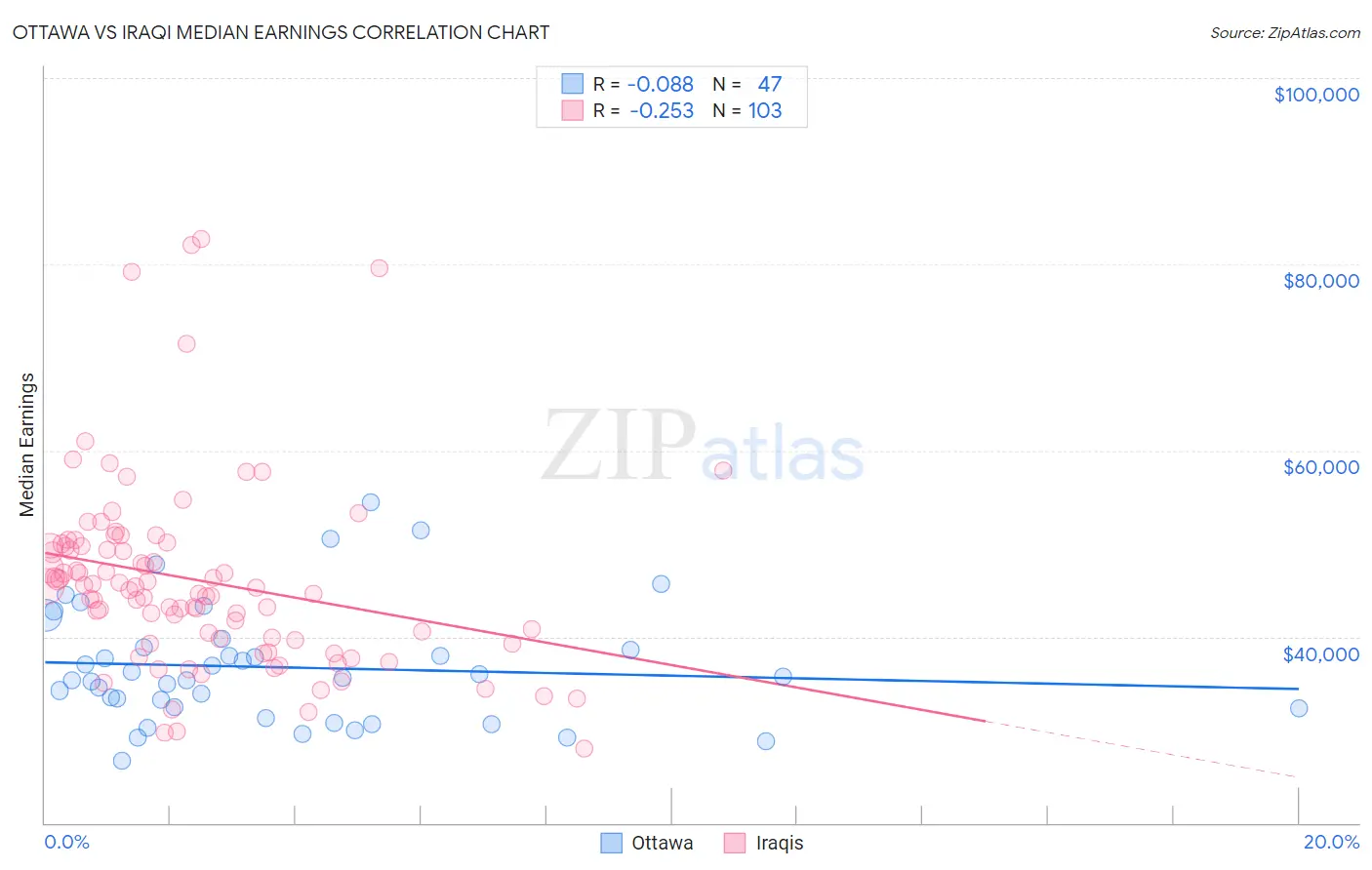 Ottawa vs Iraqi Median Earnings