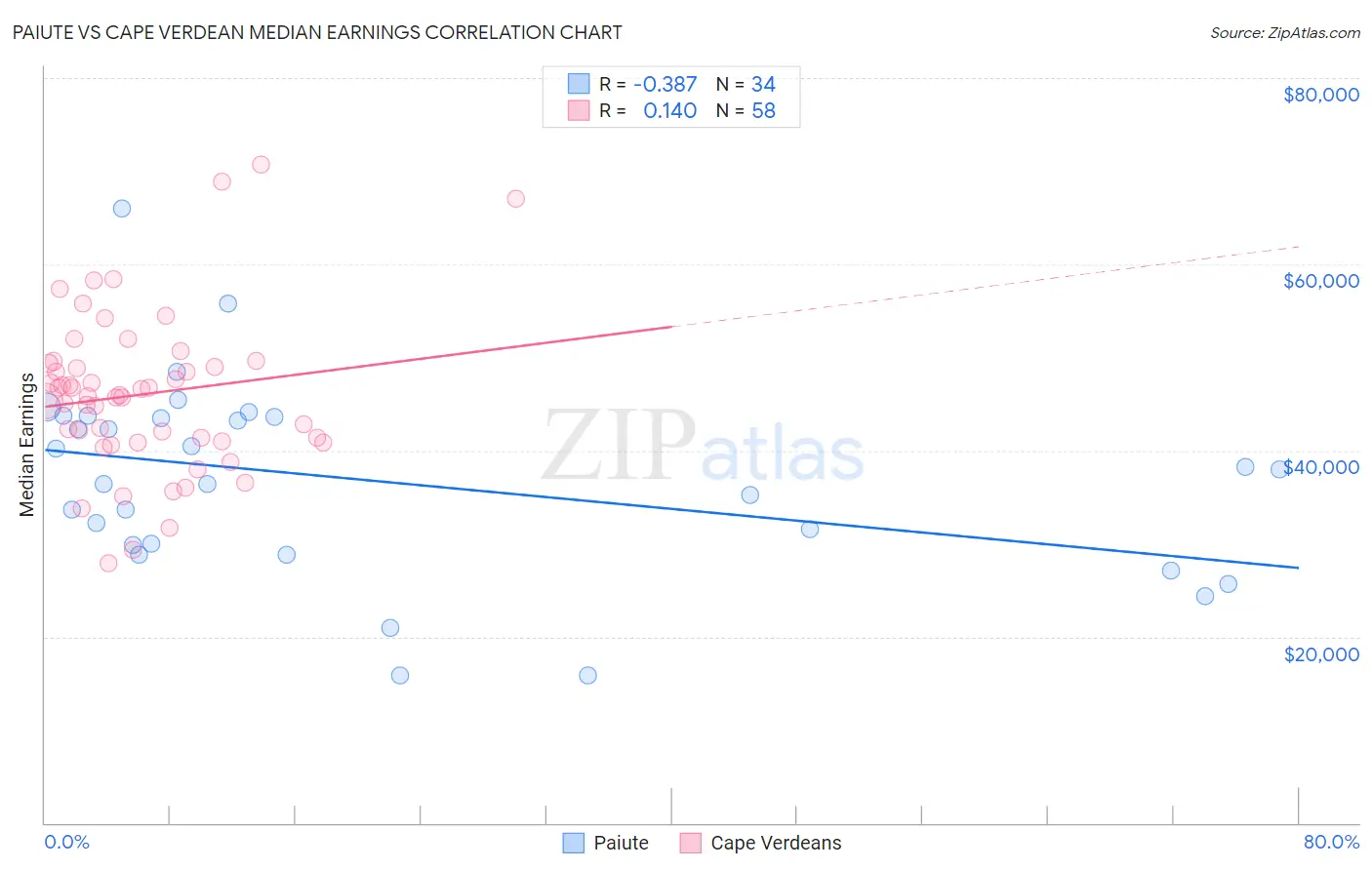 Paiute vs Cape Verdean Median Earnings