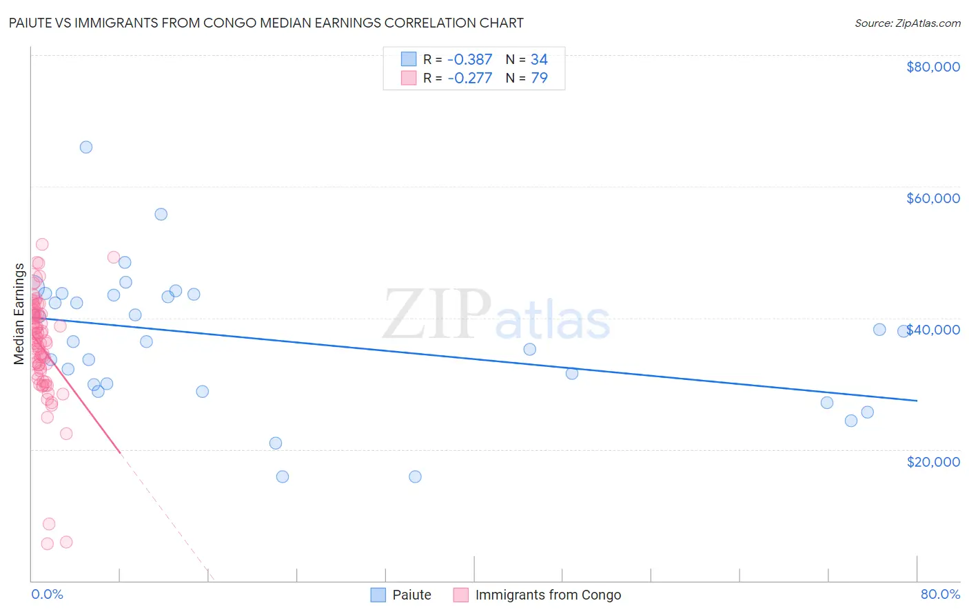 Paiute vs Immigrants from Congo Median Earnings