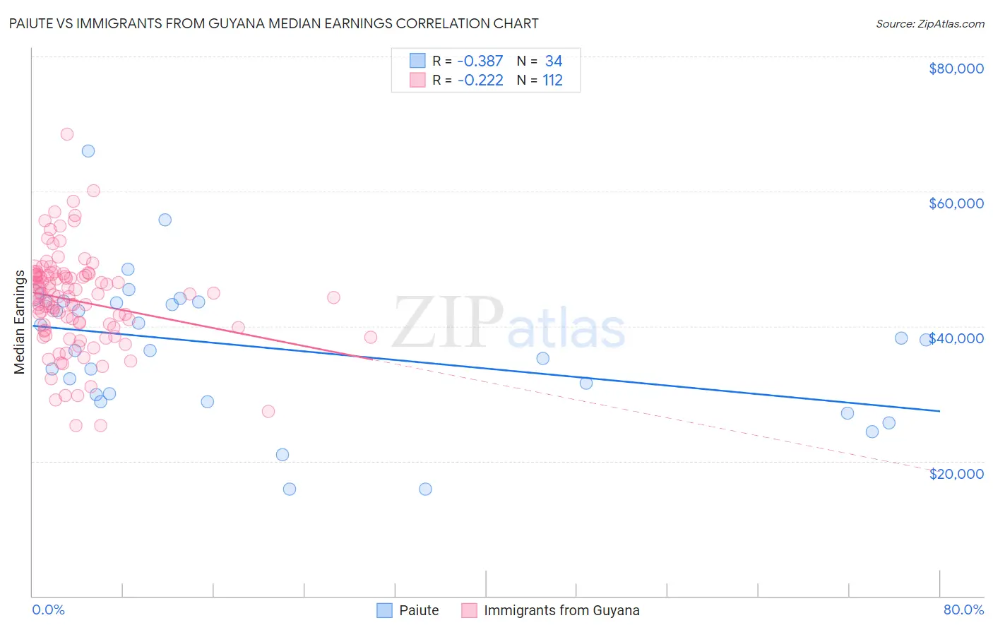 Paiute vs Immigrants from Guyana Median Earnings