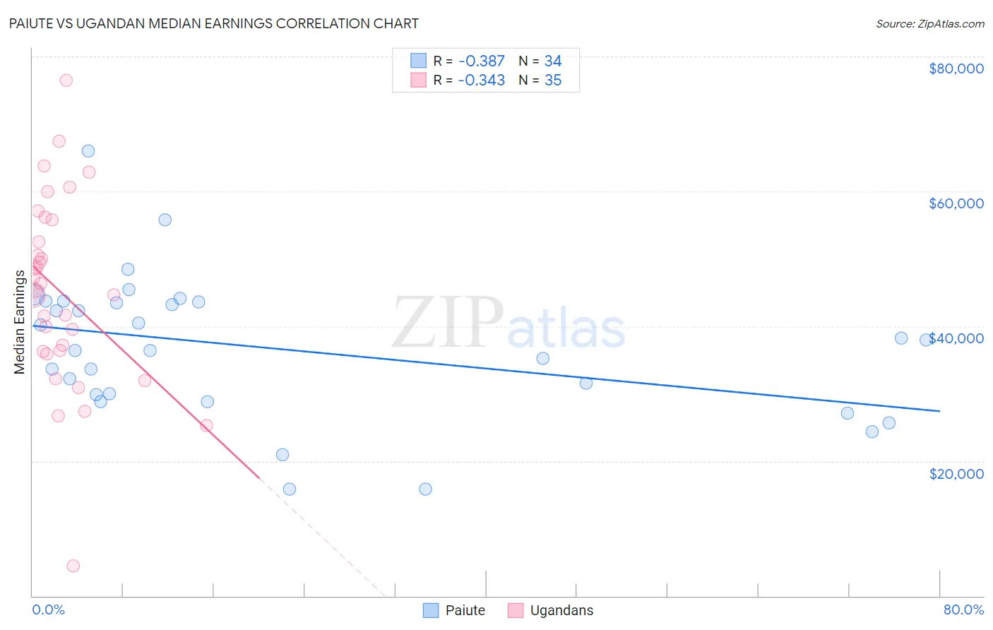 Paiute vs Ugandan Median Earnings