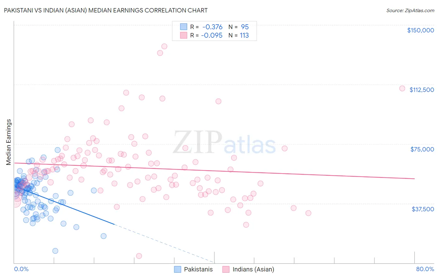 Pakistani vs Indian (Asian) Median Earnings