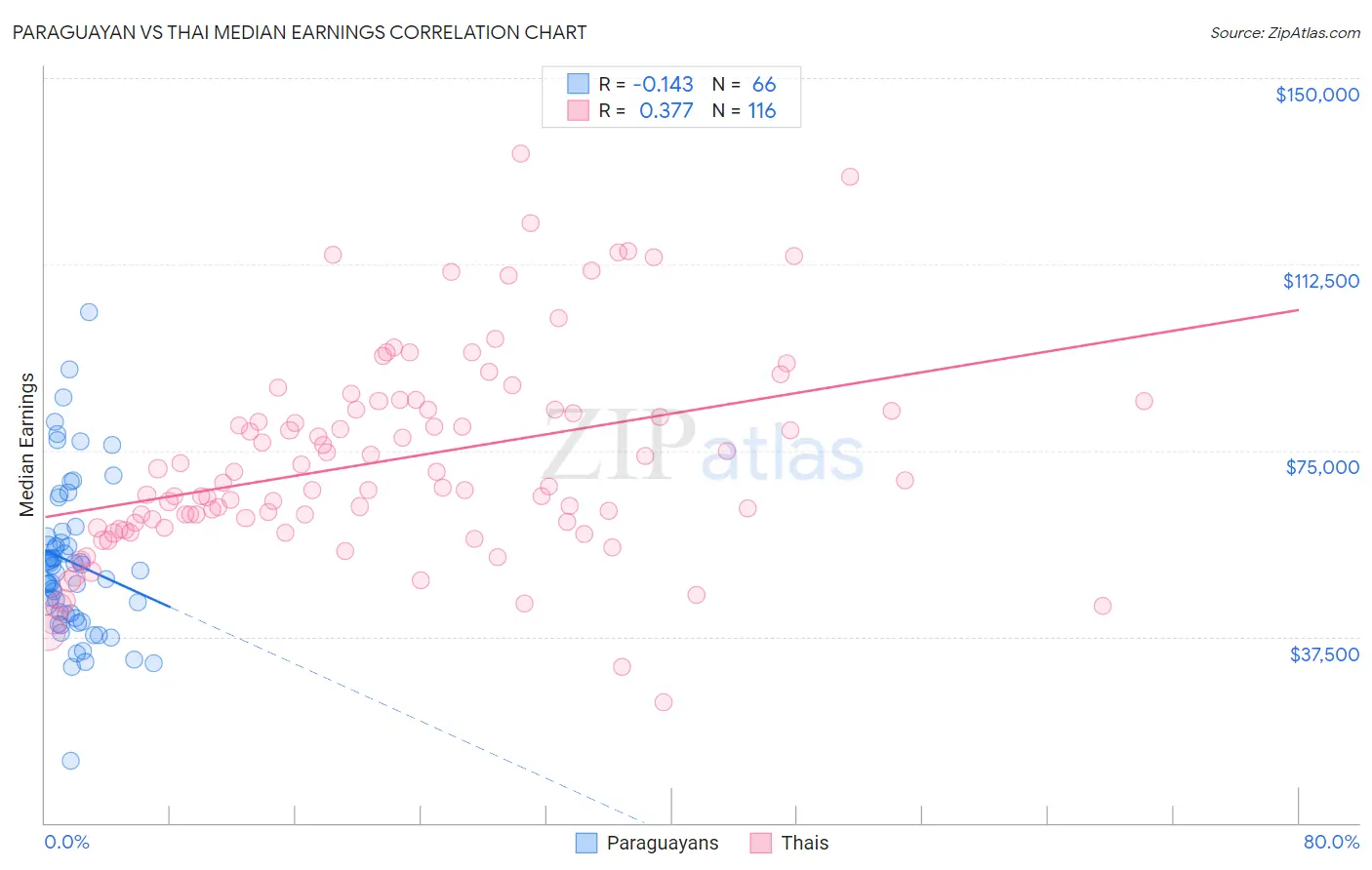 Paraguayan vs Thai Median Earnings