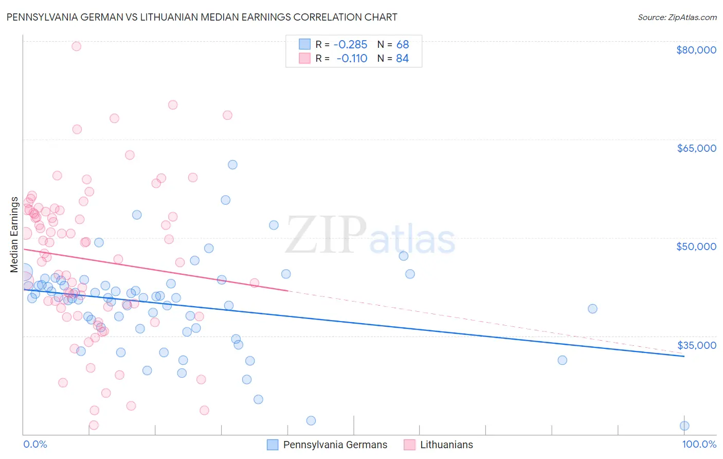 Pennsylvania German vs Lithuanian Median Earnings