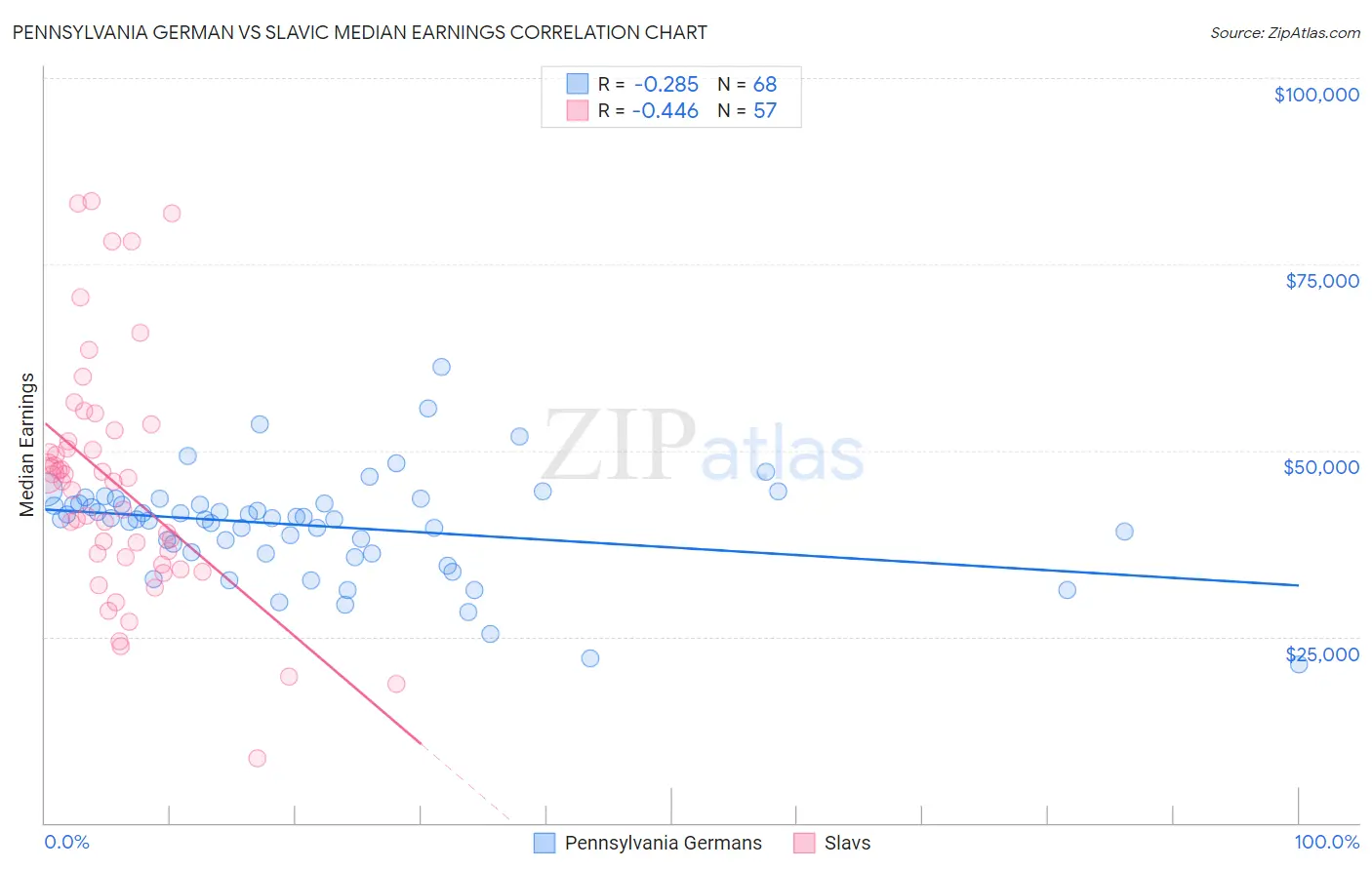 Pennsylvania German vs Slavic Median Earnings