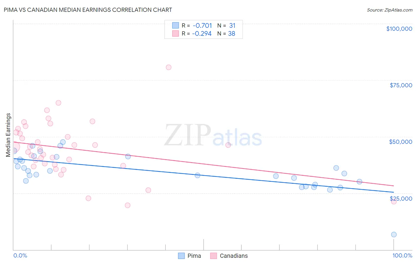 Pima vs Canadian Median Earnings