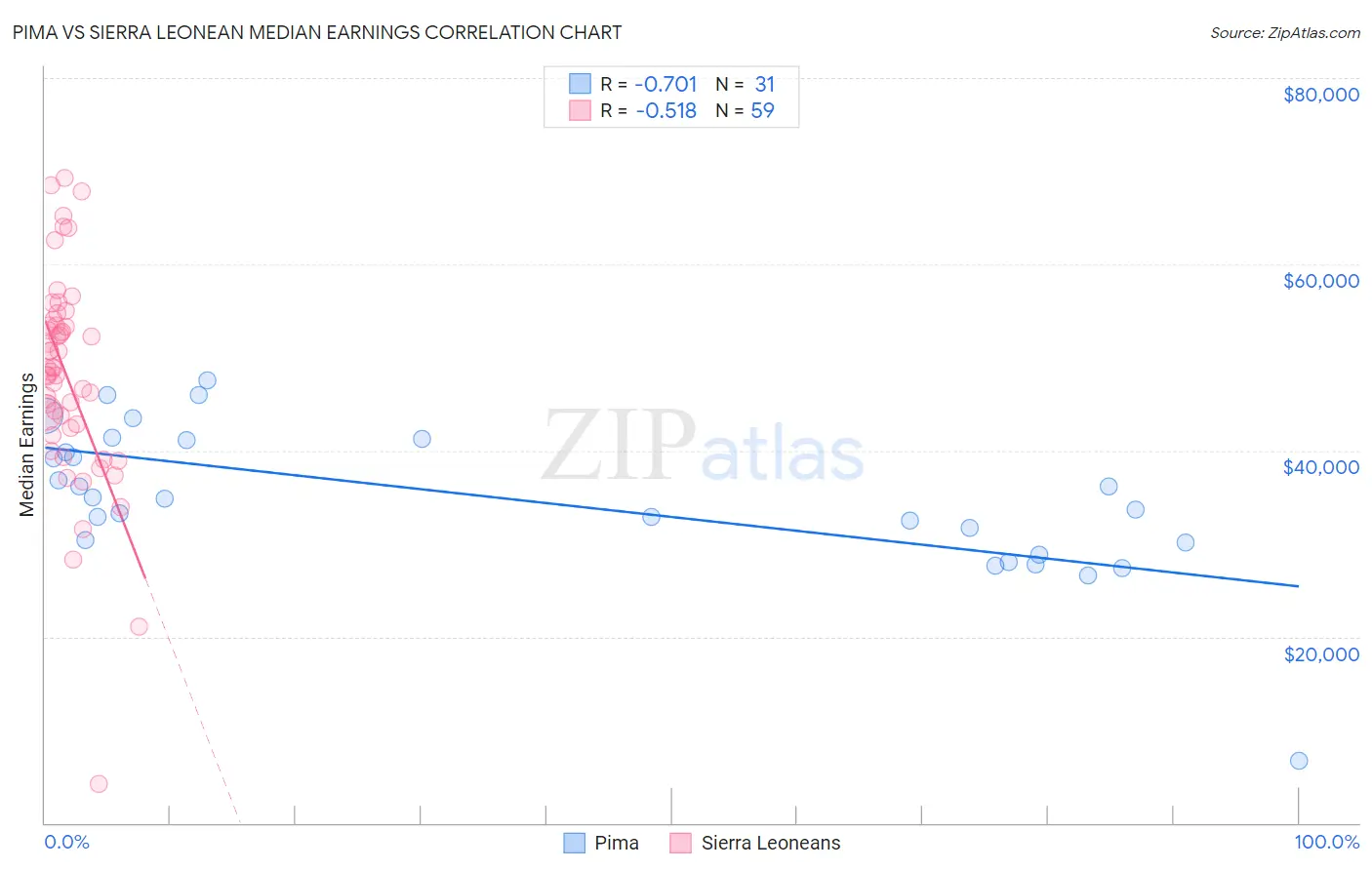 Pima vs Sierra Leonean Median Earnings