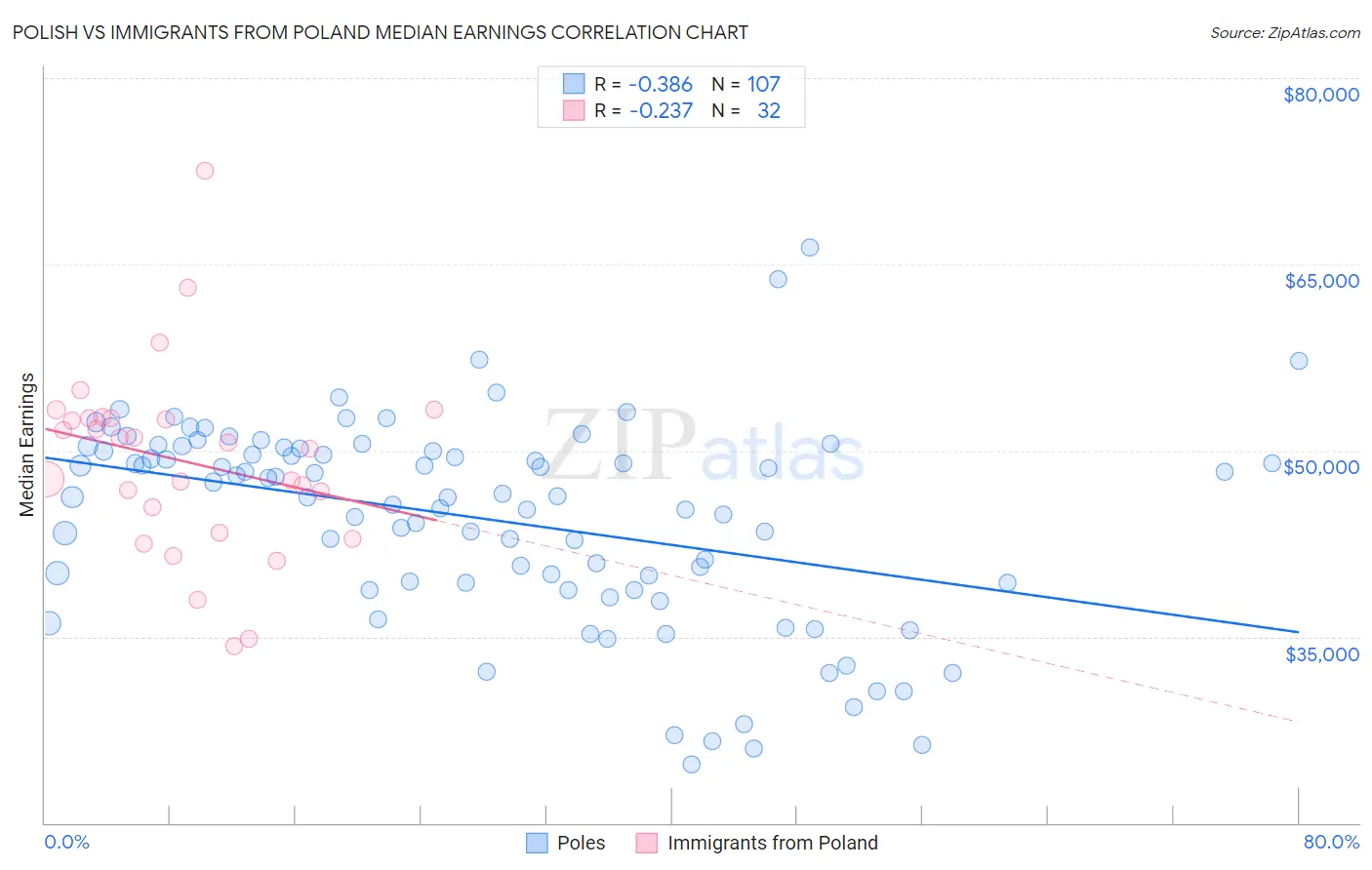 Polish vs Immigrants from Poland Median Earnings