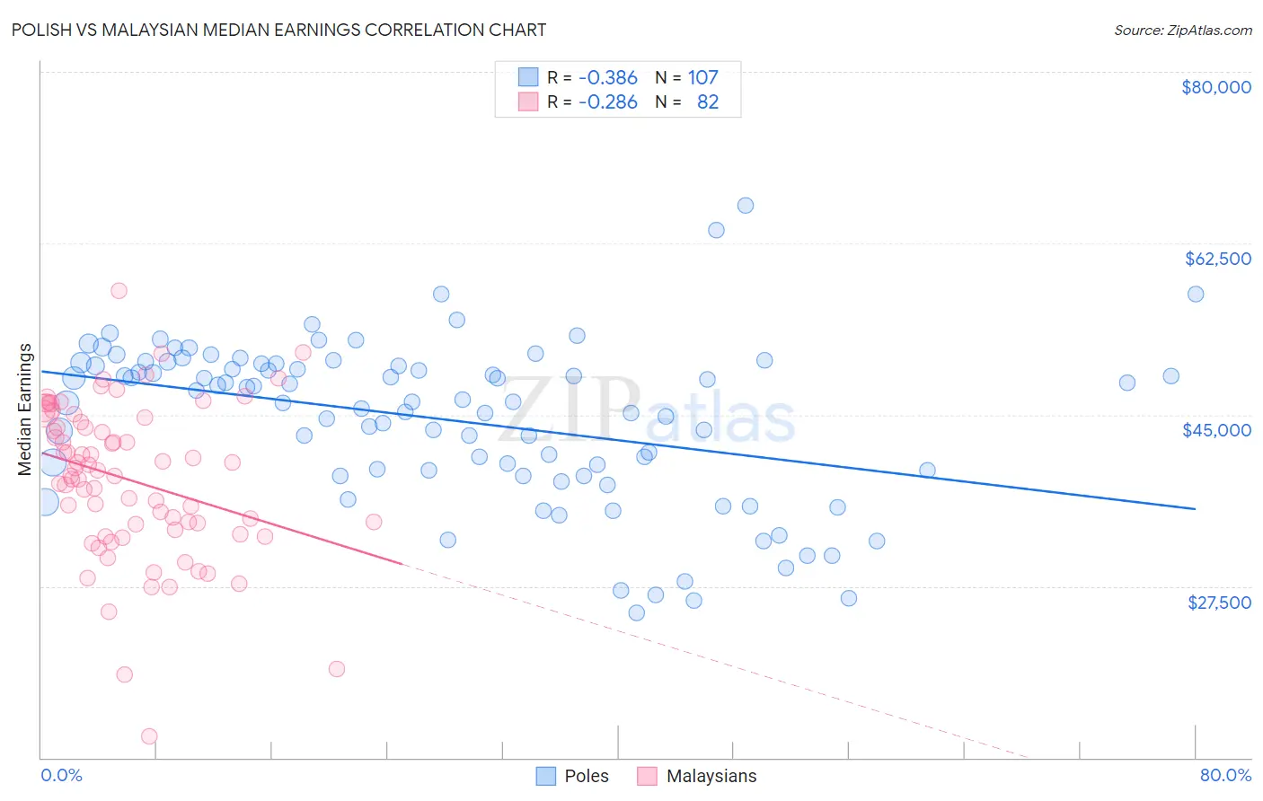 Polish vs Malaysian Median Earnings